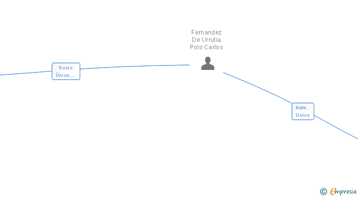Vinculaciones societarias de VIACESA CONSTRUCCIONES SL