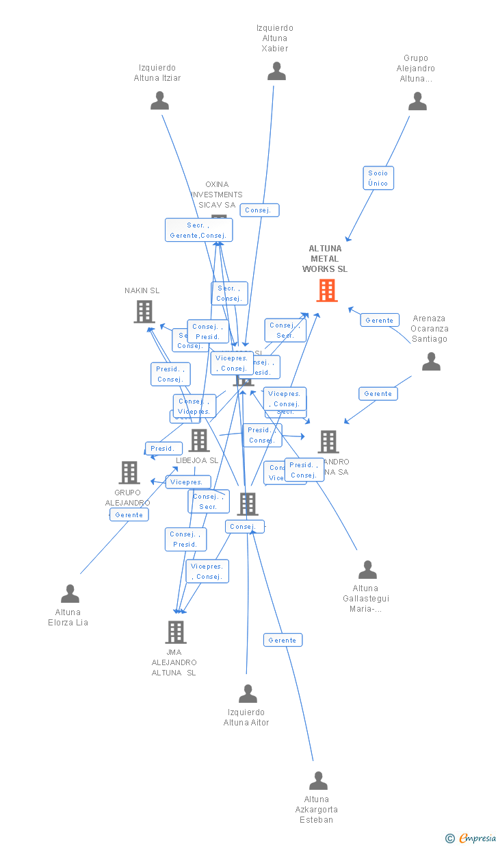 Vinculaciones societarias de ALTUNA METAL WORKS SL