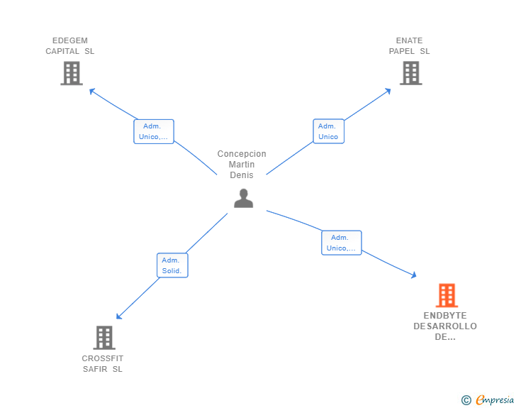 Vinculaciones societarias de ENDBYTE DESARROLLO DE SOFTWARE SL