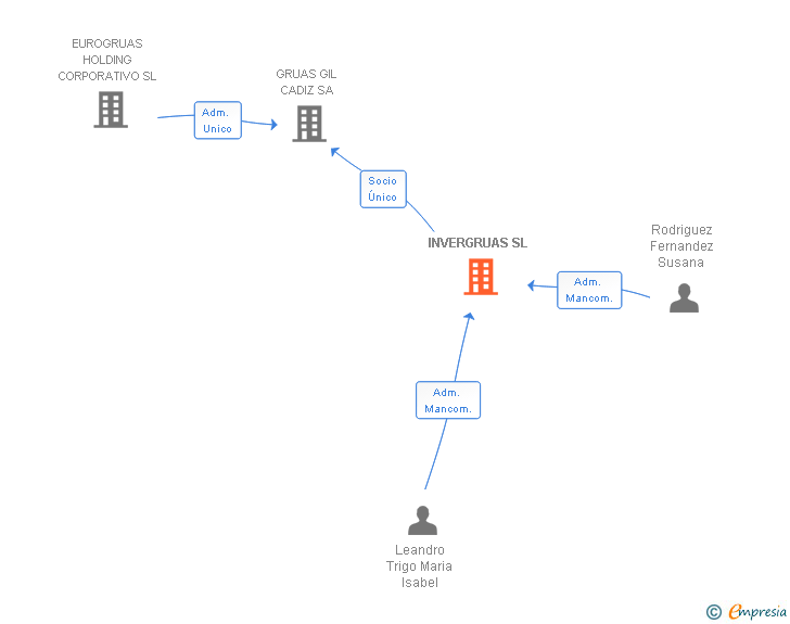 Vinculaciones societarias de INVERGRUAS SL