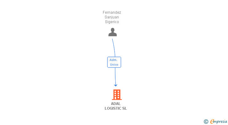 Vinculaciones societarias de ADAL LOGISTIC SL