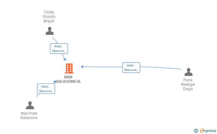 Vinculaciones societarias de BSQ TRADE SA