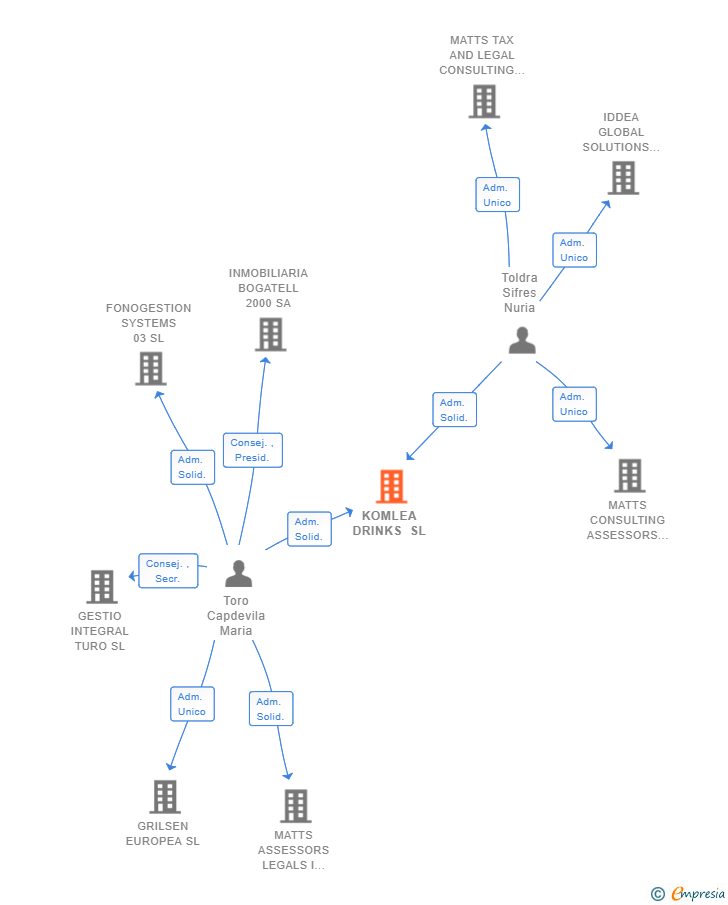 Vinculaciones societarias de KOMLEA DRINKS SL
