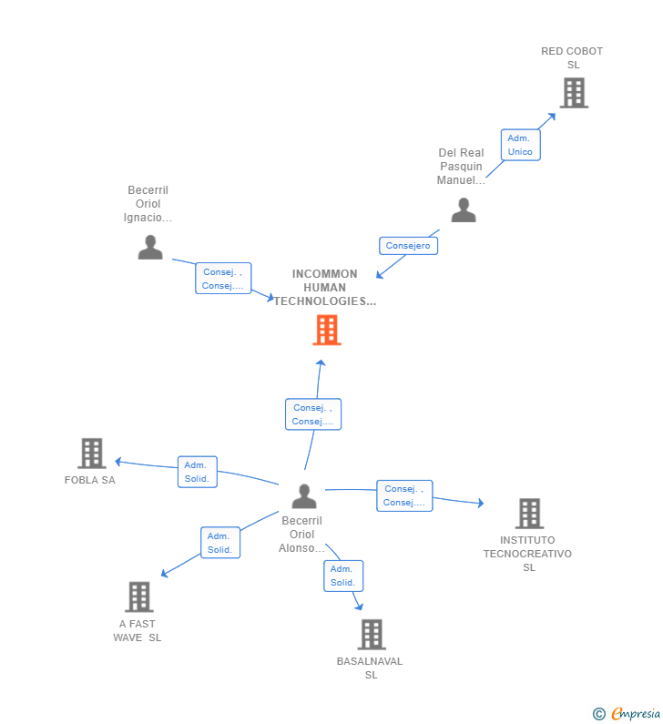Vinculaciones societarias de INCOMMON HUMAN TECHNOLOGIES SL