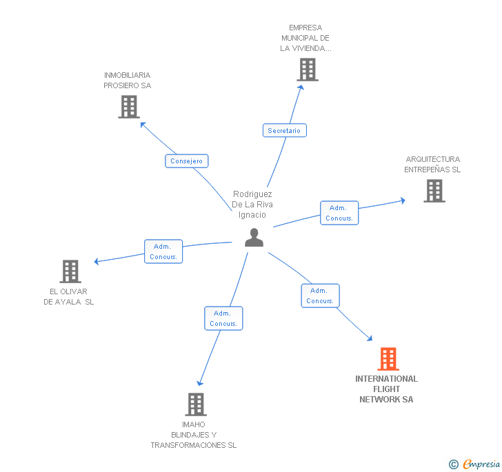 Vinculaciones societarias de INTERNATIONAL FLIGHT NETWORK SA