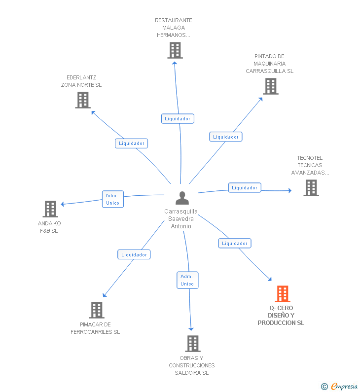 Vinculaciones societarias de Q-CERO DISEÑO Y PRODUCCION SL