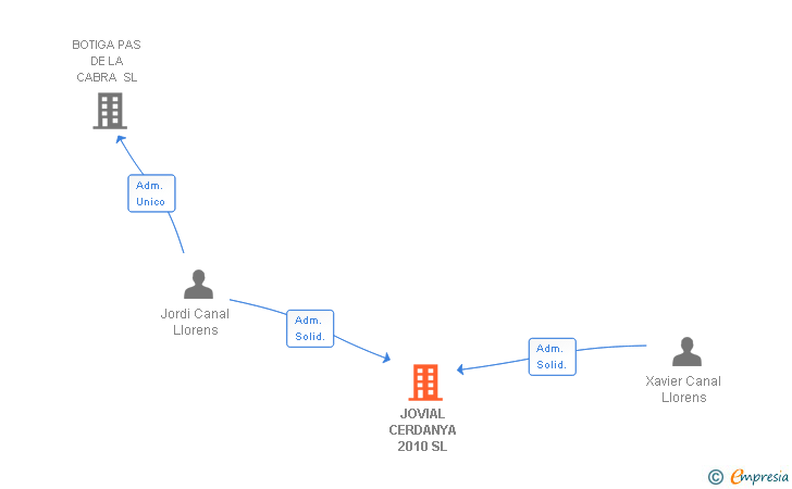 Vinculaciones societarias de JOVIAL CERDANYA 2010 SL