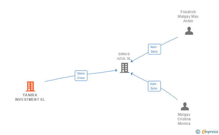 Vinculaciones societarias de YANIRA AZUL SL