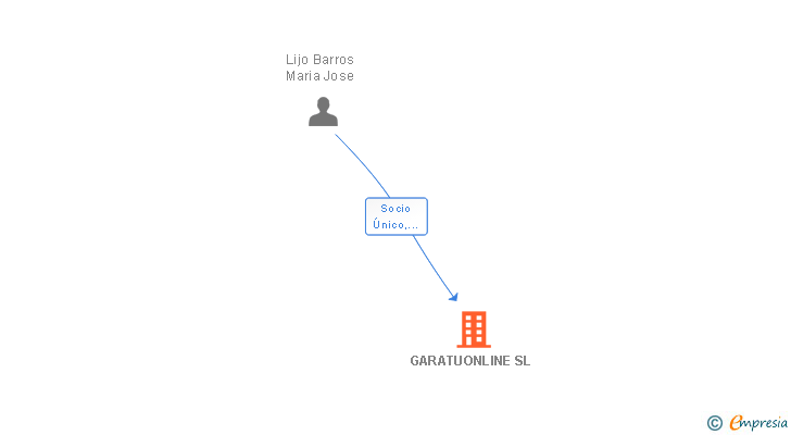 Vinculaciones societarias de GARATUONLINE SL