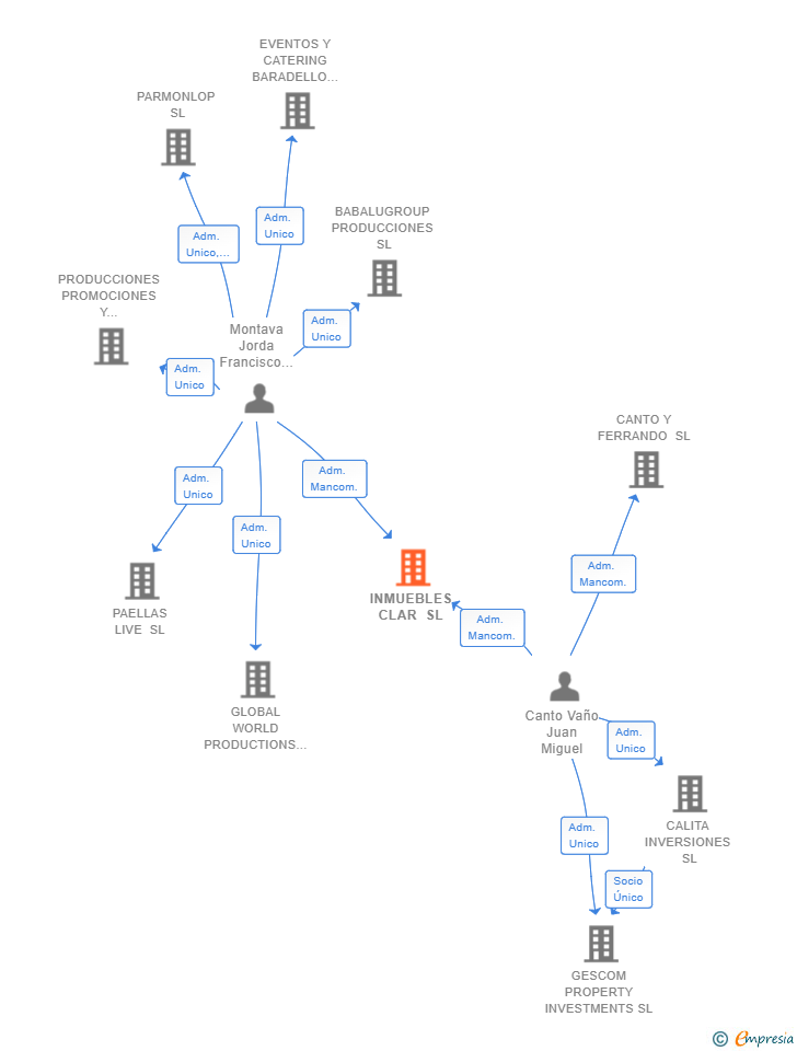 Vinculaciones societarias de INMUEBLES CLAR SL