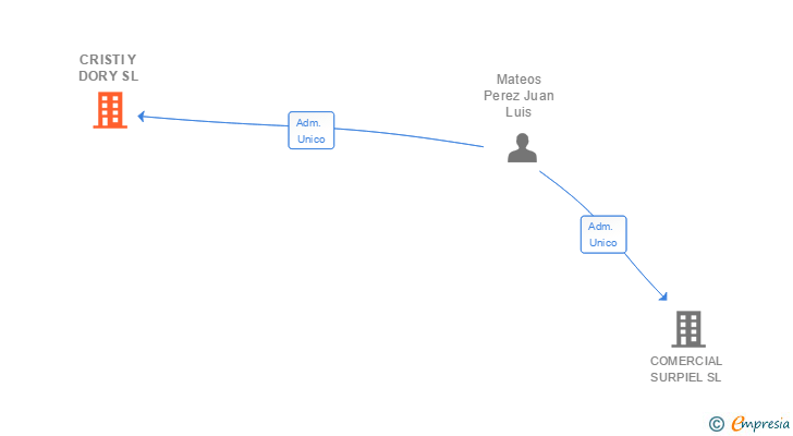 Vinculaciones societarias de CRISTI Y DORY SL