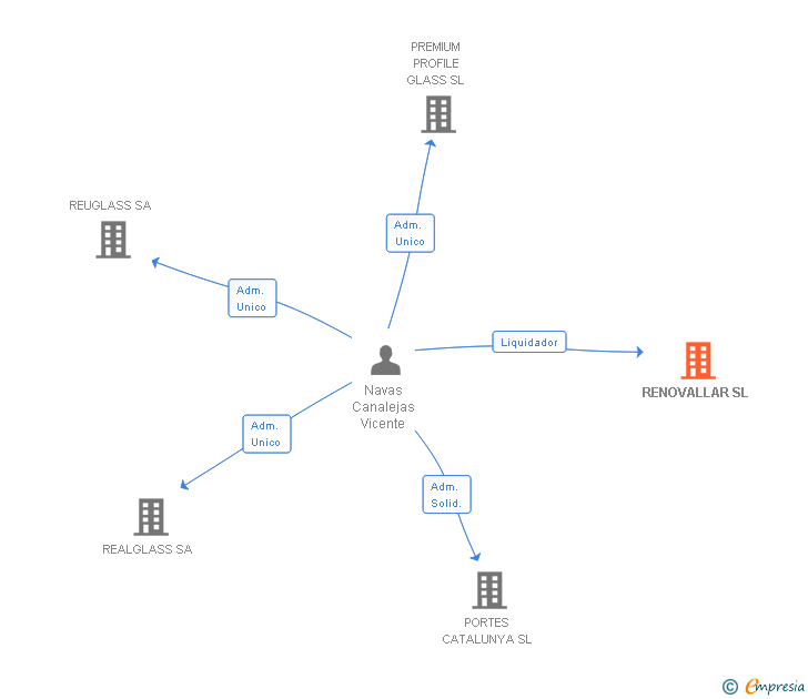 Vinculaciones societarias de RENOVALLAR SL