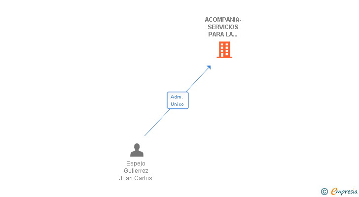 Vinculaciones societarias de ACOMPANIA-SERVICIOS PARA LA INSERCION SL