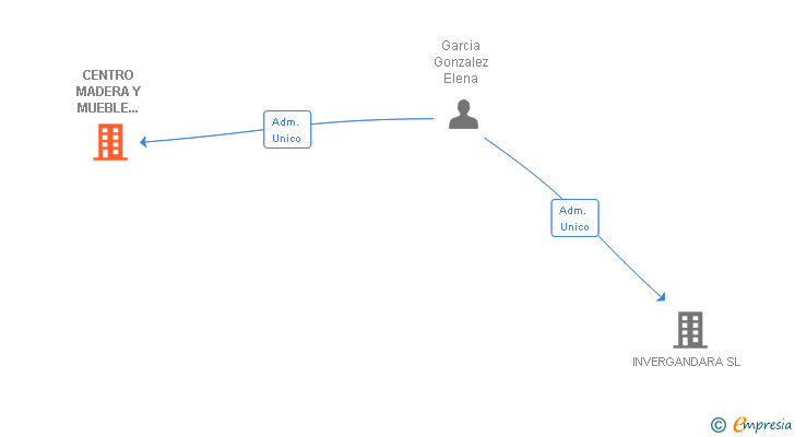 Vinculaciones societarias de CENTRO MADERA Y MUEBLE 2014 SL