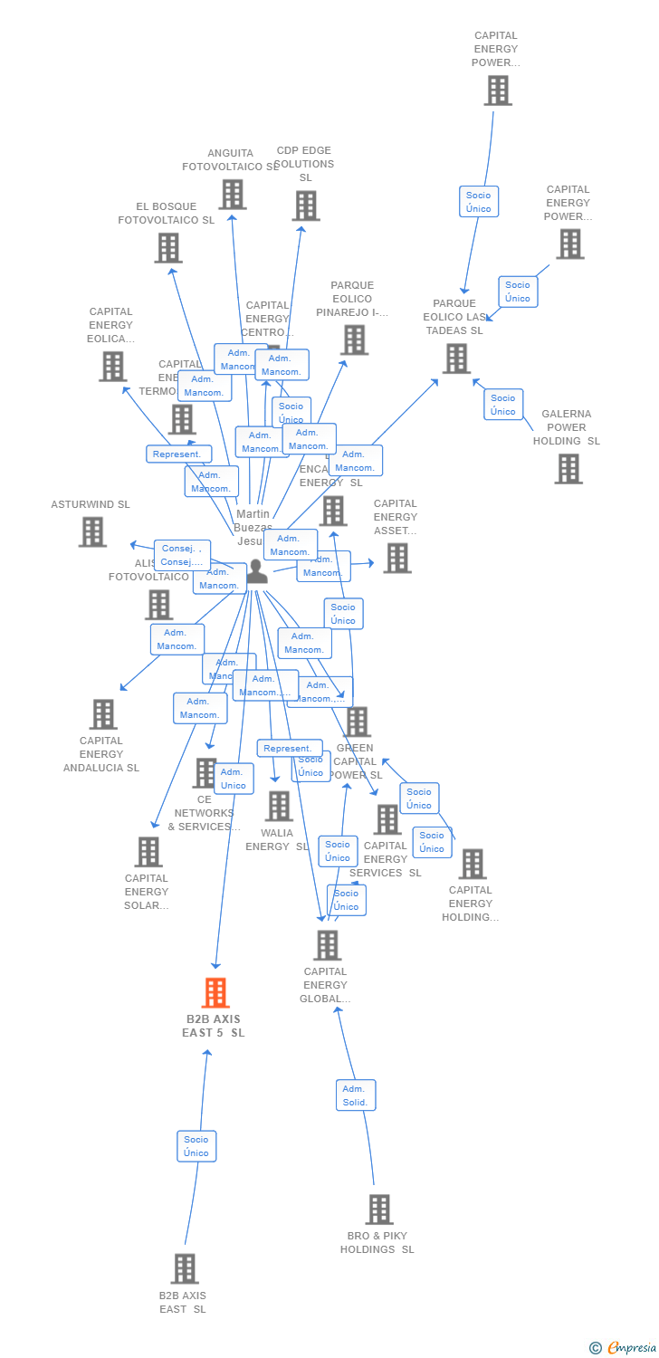 Vinculaciones societarias de B2B AXIS EAST 5 SL