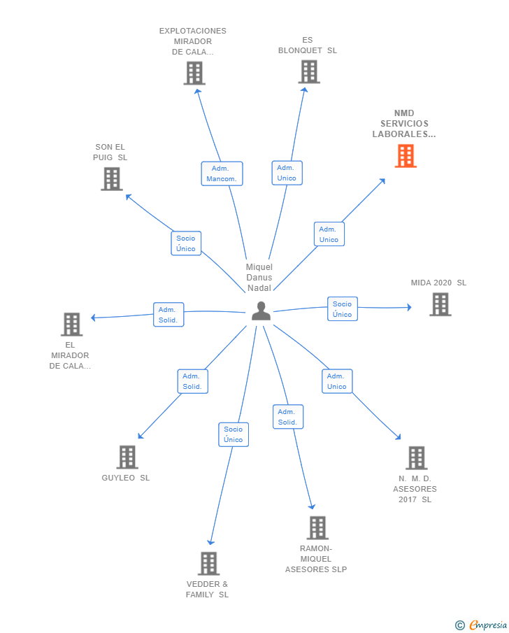 Vinculaciones societarias de NMD SERVICIOS LABORALES SL