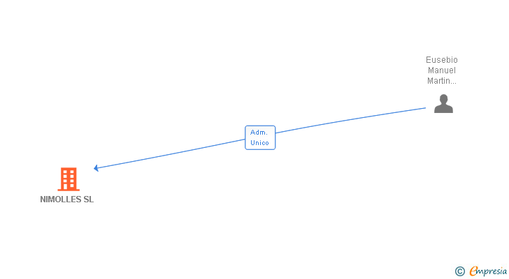 Vinculaciones societarias de NIMOLLES SL