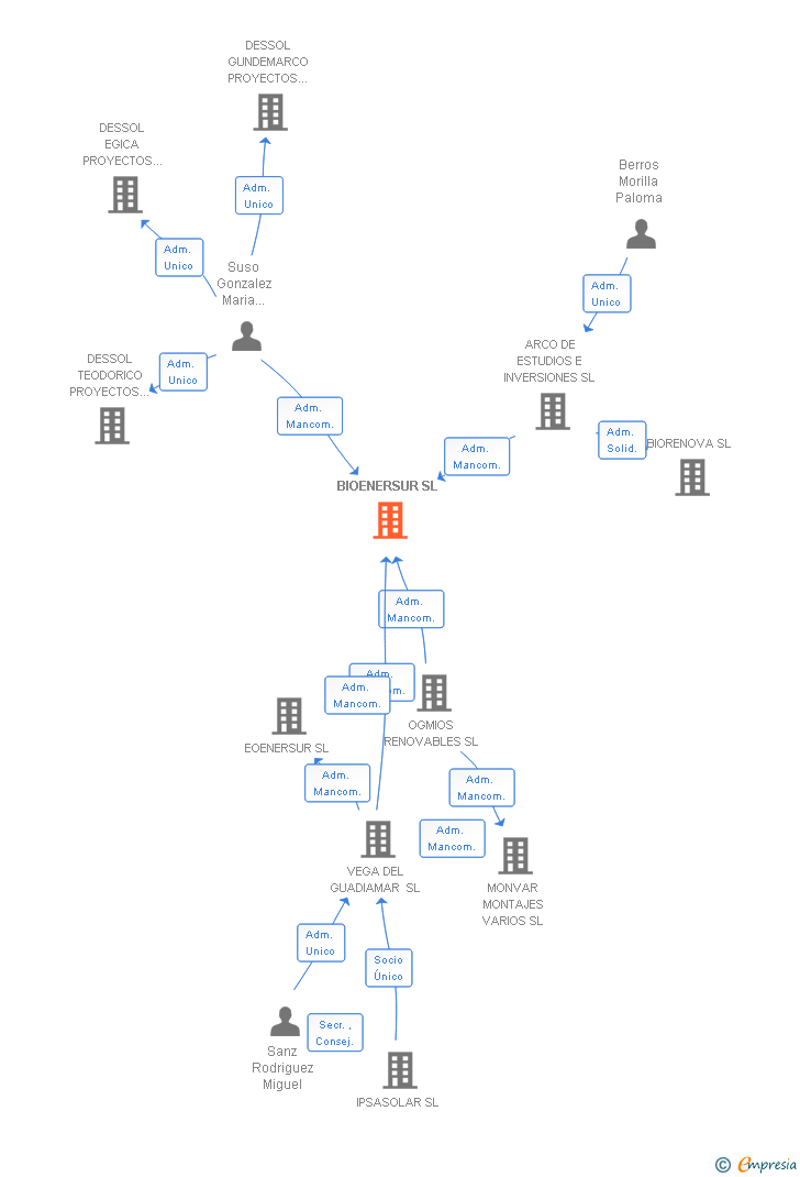 Vinculaciones societarias de BIOENERSUR SL