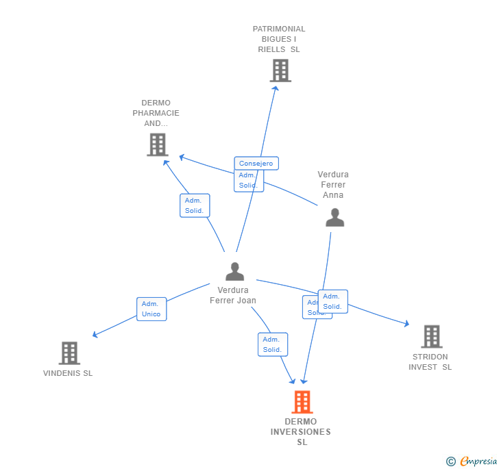 Vinculaciones societarias de DERMO INVERSIONES SL