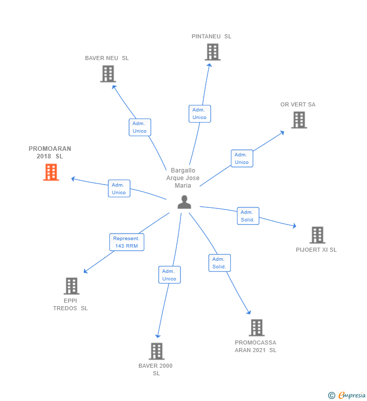 Vinculaciones societarias de PROMOARAN 2018 SL (EXTINGUIDA)