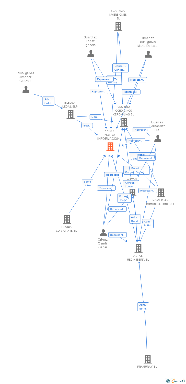 Vinculaciones societarias de 11811 NUEVA INFORMACION TELEFONICA SA