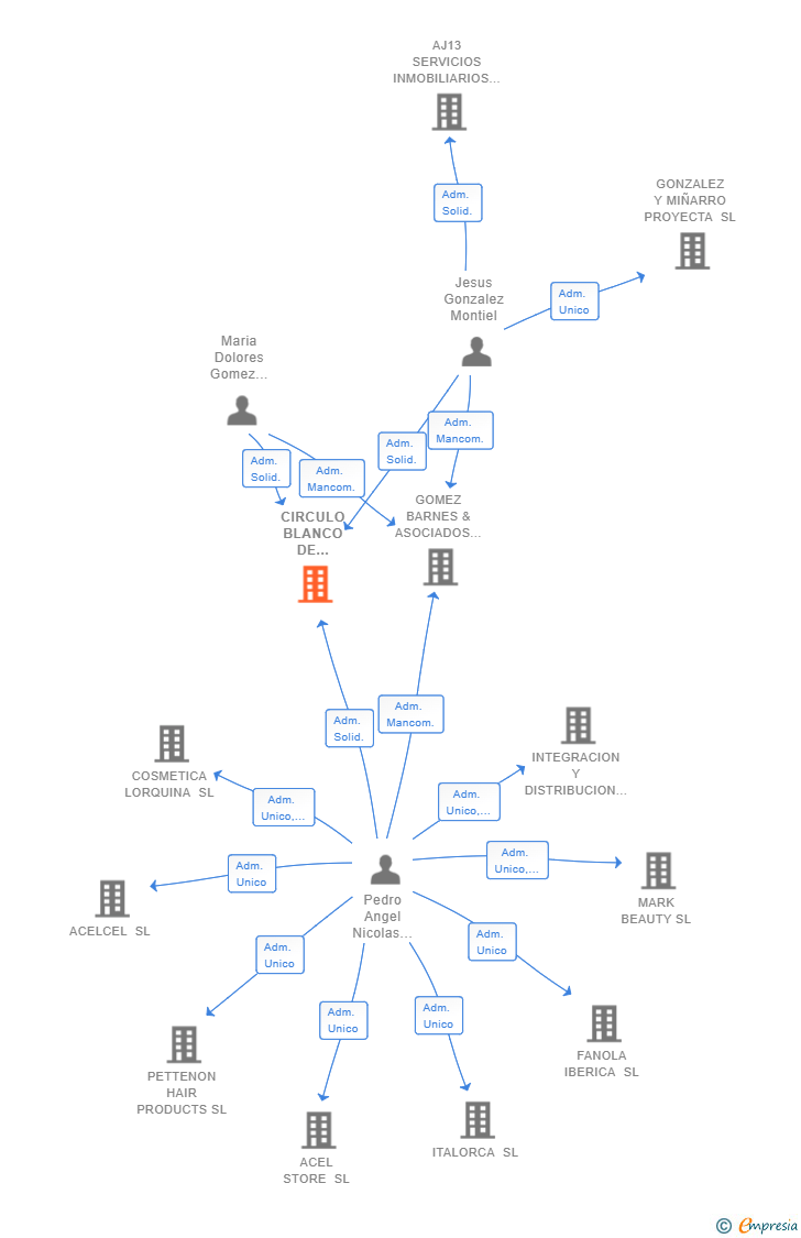 Vinculaciones societarias de CIRCULO BLANCO DE INVERSIONES SL