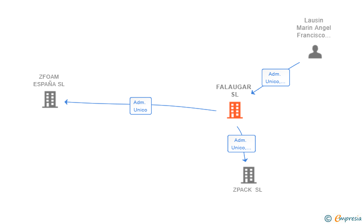 Vinculaciones societarias de FALAUGAR SL