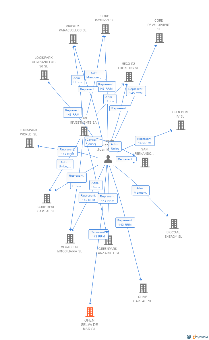 Vinculaciones societarias de OPEN SELVA DE MAR SL