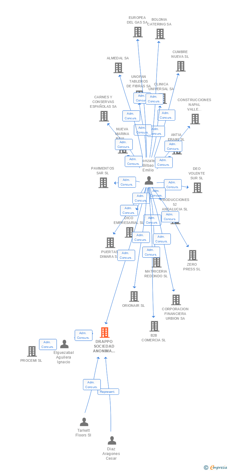 Vinculaciones societarias de DRAPPO SOCIEDAD ANONIMA MATERIALES DE CONSTRUCCION