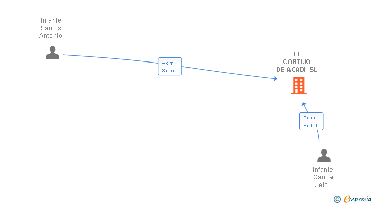 Vinculaciones societarias de EL CORTIJO DE ACADI SL