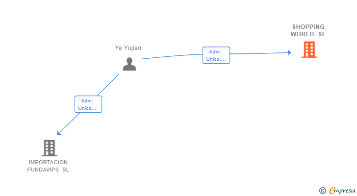 Vinculaciones societarias de SHOPPING WORLD SL