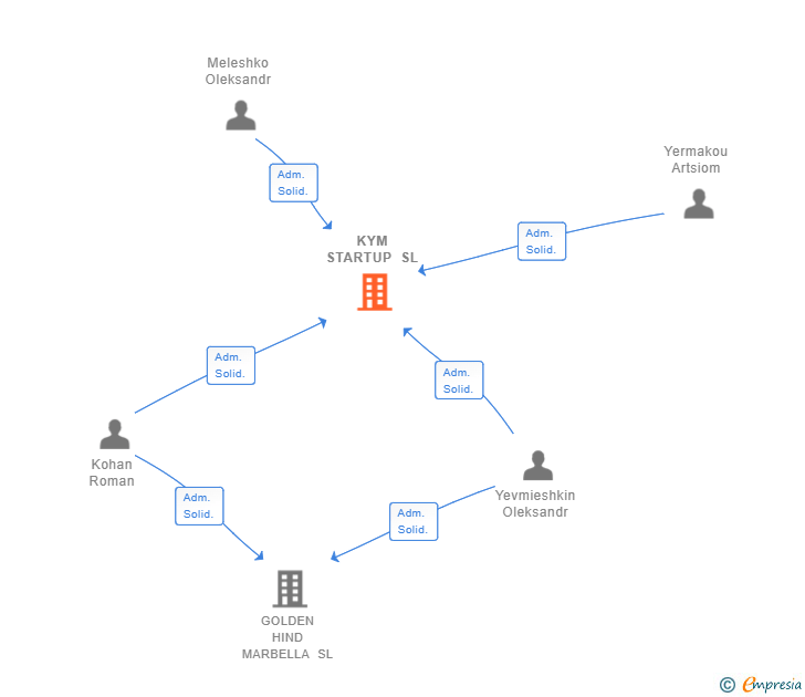 Vinculaciones societarias de KYM STARTUP SL