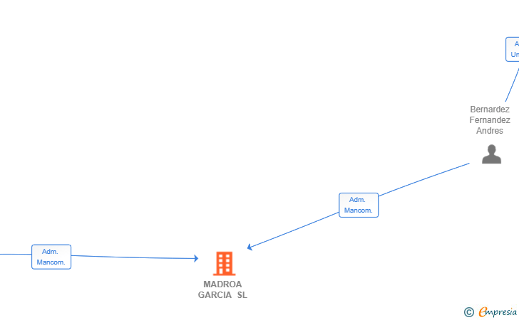 Vinculaciones societarias de MADROA GARCIA SL