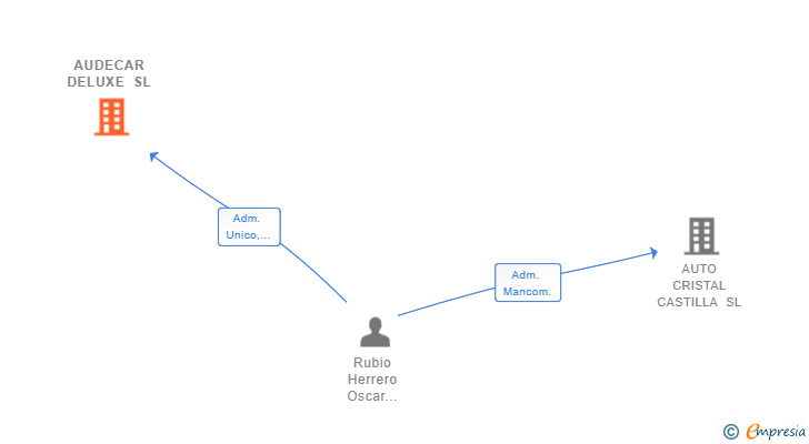 Vinculaciones societarias de AUDECAR DELUXE SL