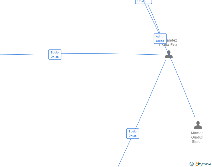 Vinculaciones societarias de AUREX MULTITRADING SL