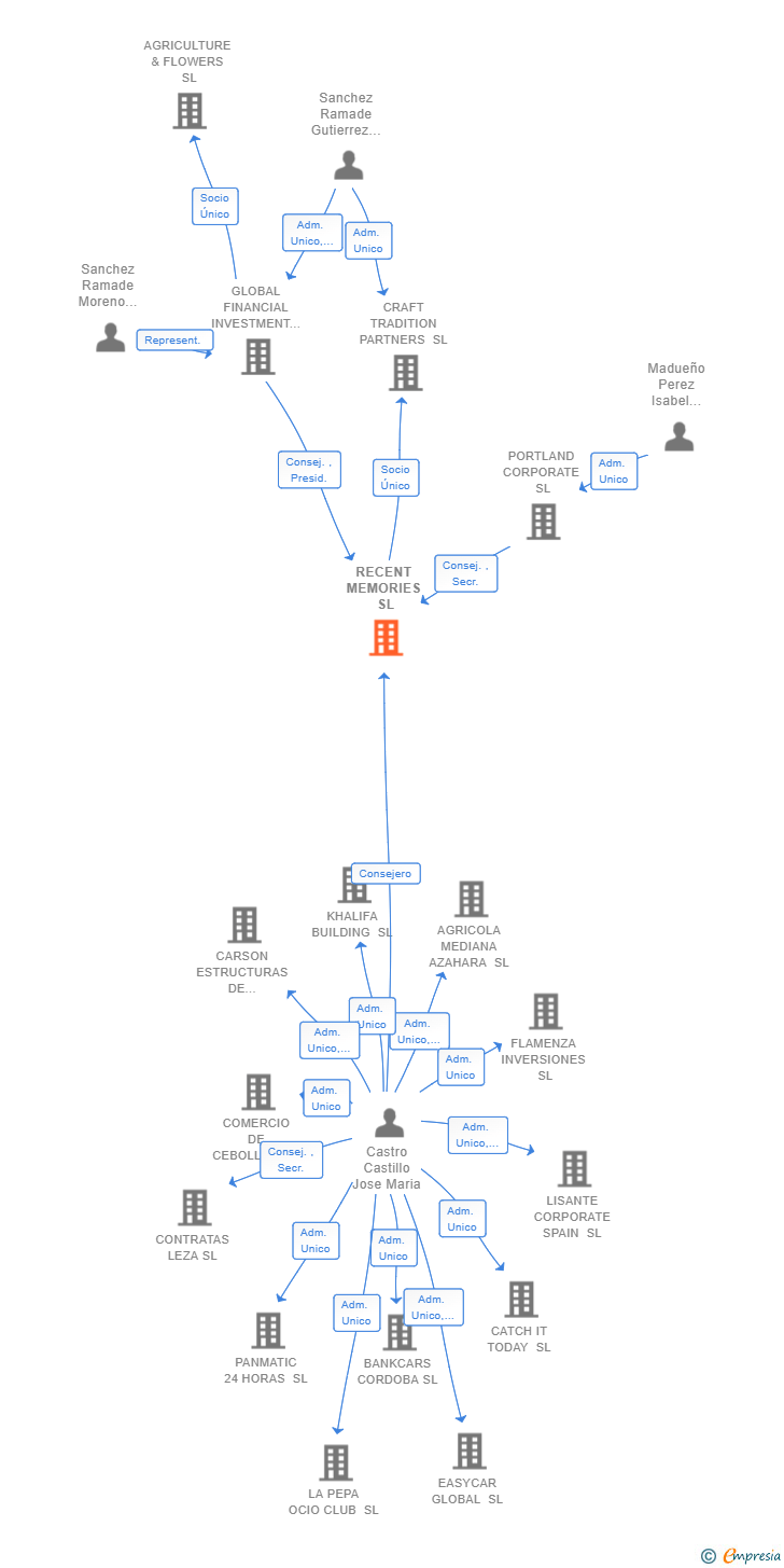 Vinculaciones societarias de RECENT MEMORIES SL