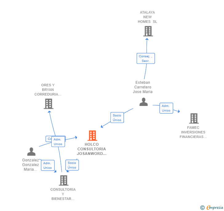 Vinculaciones societarias de HOLCO CONSULTORIA JOSANWORD SL