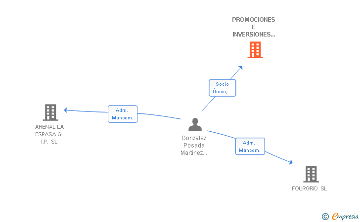Vinculaciones societarias de PROMOCIONES E INVERSIONES FERPOSADA SL