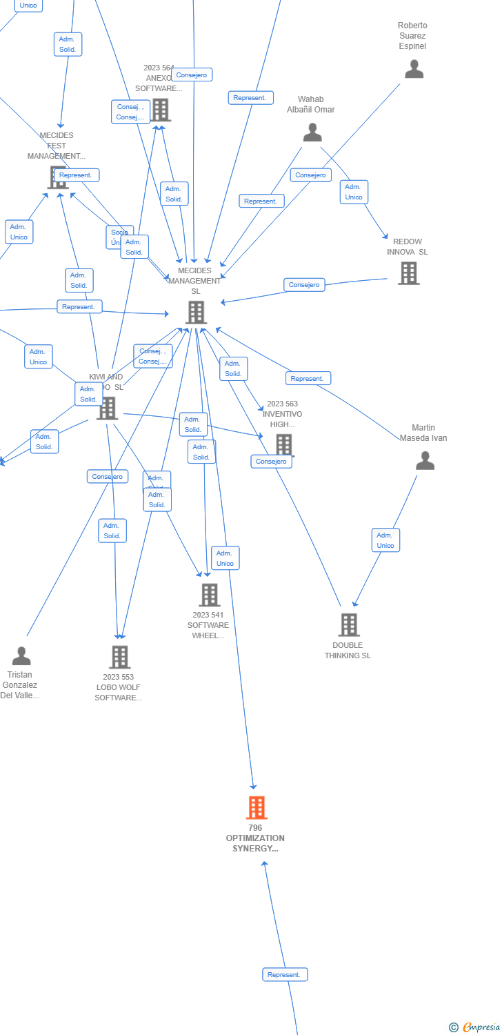 Vinculaciones societarias de 796 OPTIMIZATION SYNERGY ALLIANCE AIE (EXTINGUIDA)