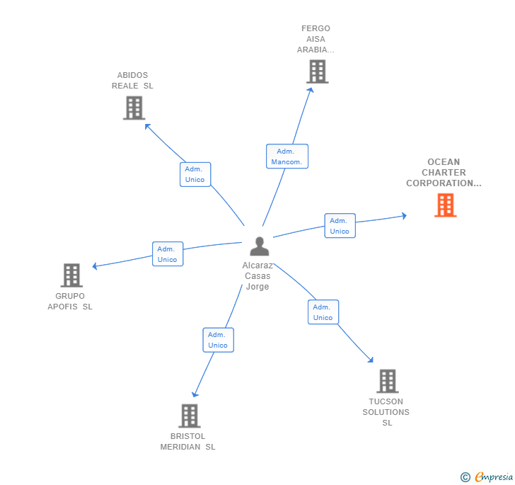 Vinculaciones societarias de OCEAN CHARTER CORPORATION SL