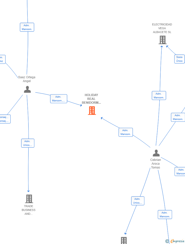 Vinculaciones societarias de HOLIDAY REAL BENIDORM 2024 SL