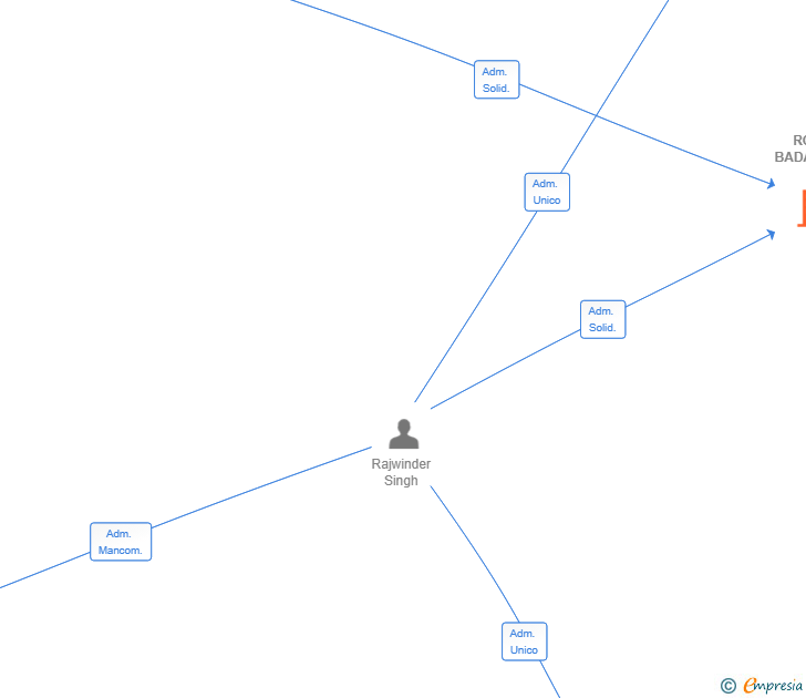 Vinculaciones societarias de ROOP BADALONA SL