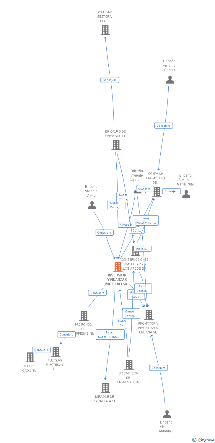 Vinculaciones societarias de ZATIBER FUSION SL