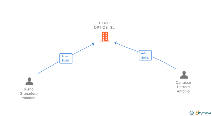 Vinculaciones societarias de CERO OPTICS SL