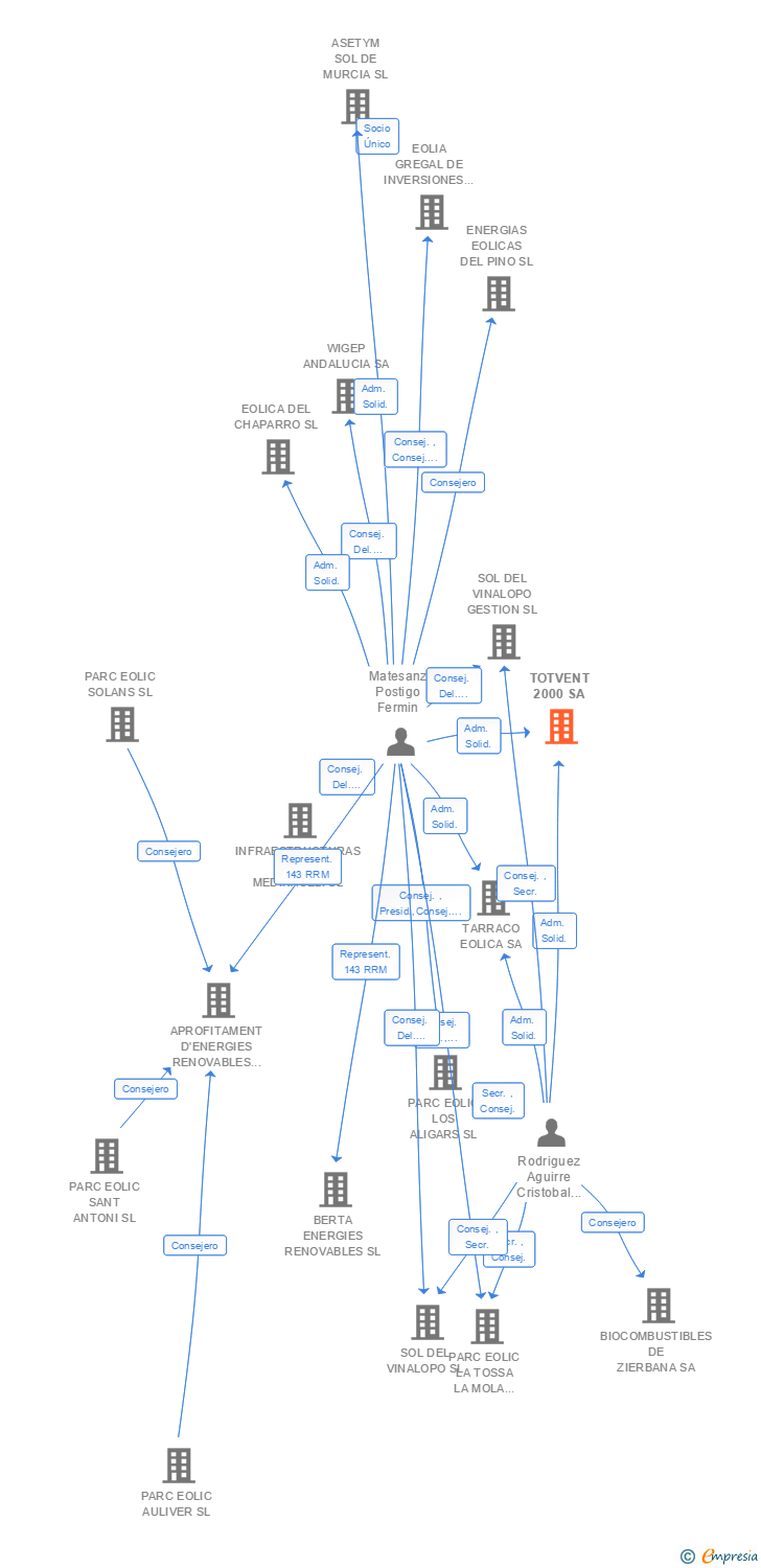 Vinculaciones societarias de TOTVENT 2000 SA