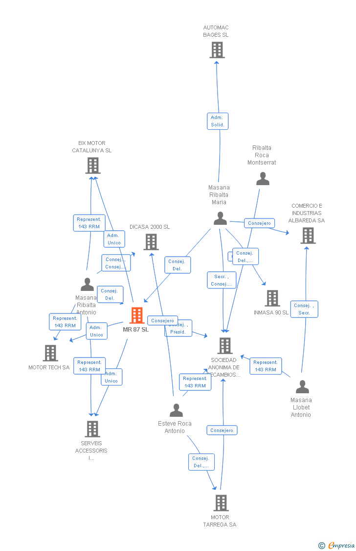 Vinculaciones societarias de MR 87 SL