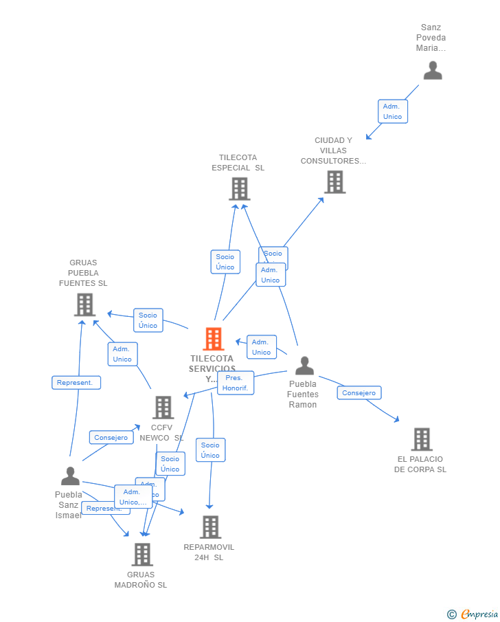 Vinculaciones societarias de TILECOTA SERVICIOS Y GESTIONES SL