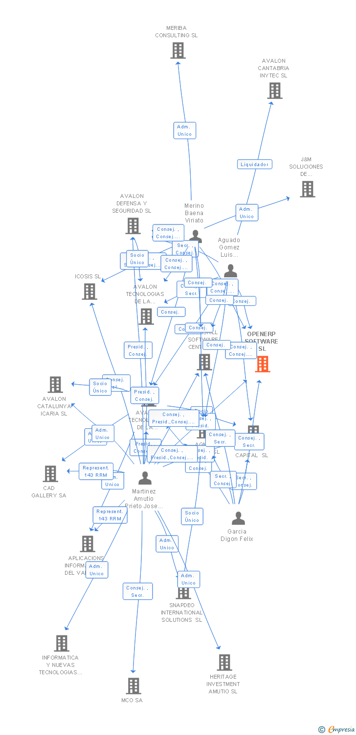 Vinculaciones societarias de OPENERP SOFTWARE SL