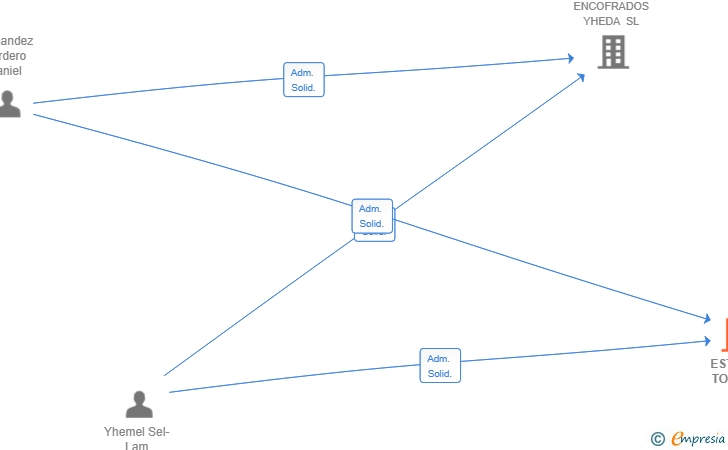 Vinculaciones societarias de ESTRUC TOP SL