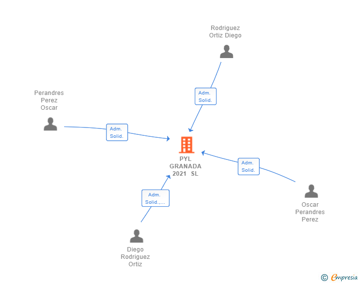 Vinculaciones societarias de PYL GRANADA 2021 SL